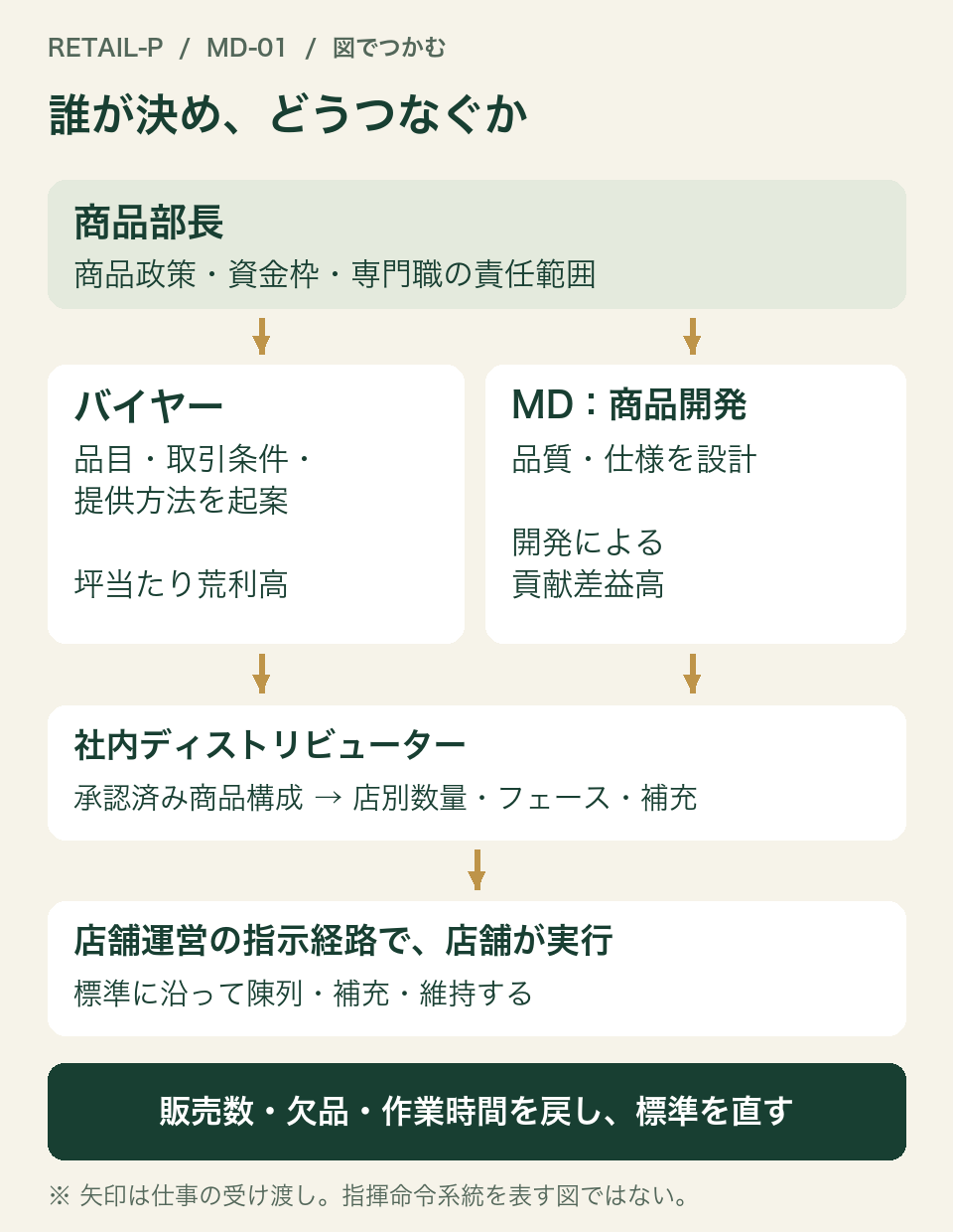 商品部長が方針と責任範囲を定め、バイヤーは品目と取引条件、マーチャンダイザーは品質と仕様、社内ディストリビューターは店別数量とフェースを担う。店舗は店舗運営の指示経路で実行し、販売数・欠品・作業時間を商品部に戻して標準を見直す。